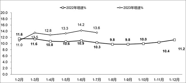 2023年1-7月份軟件業(yè)經(jīng)濟運行情況：業(yè)務收入64570億元，利潤總額7374億元！