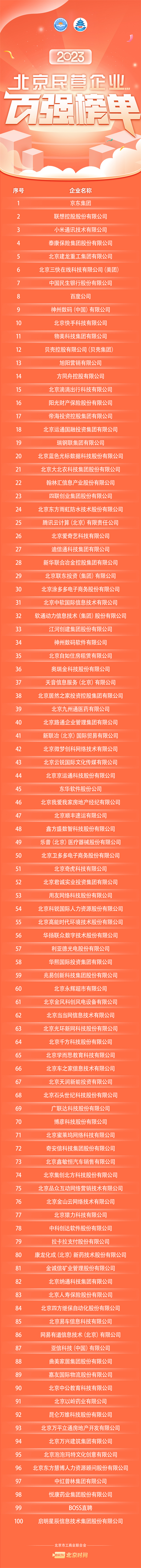 2023北京民營企業(yè)百強(qiáng)榜單