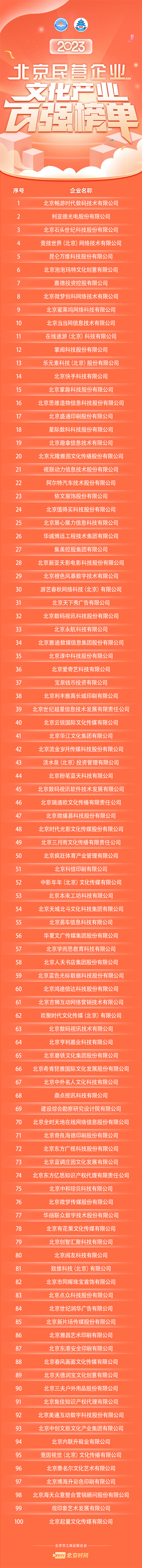 2023北京民營(yíng)企業(yè)文化產(chǎn)業(yè)百強(qiáng)榜單