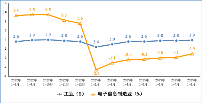 2023年1-8月份電子信息制造業運行情況：營收9.21萬億元，利潤3547億元！