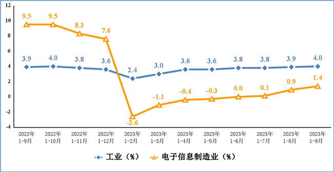 2023年前三季度我國電子信息制造業運行情況：營業收入10.7萬億元！