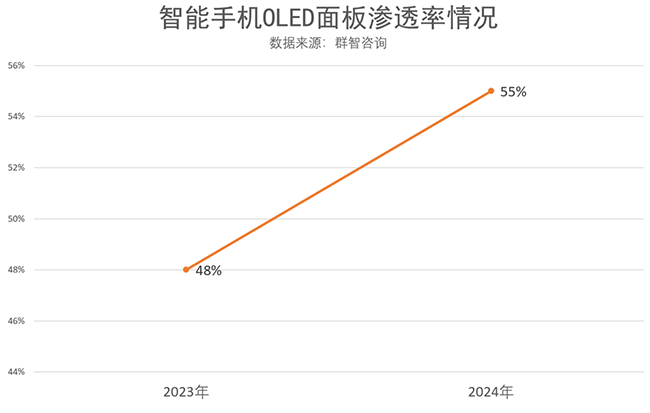 中小尺寸OLED 面板迎來高速發展期！