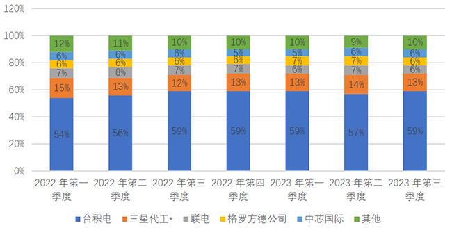 第三季度晶圓代工市場(chǎng)份額出爐，臺(tái)積電比例再度上升！