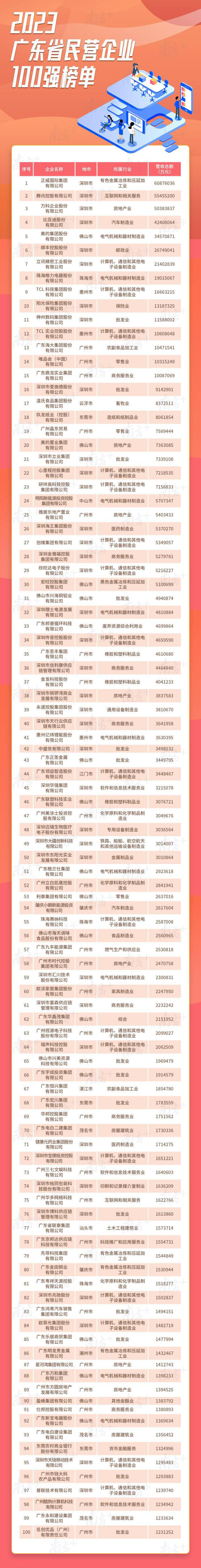 2023廣東省民營企業(yè)100強