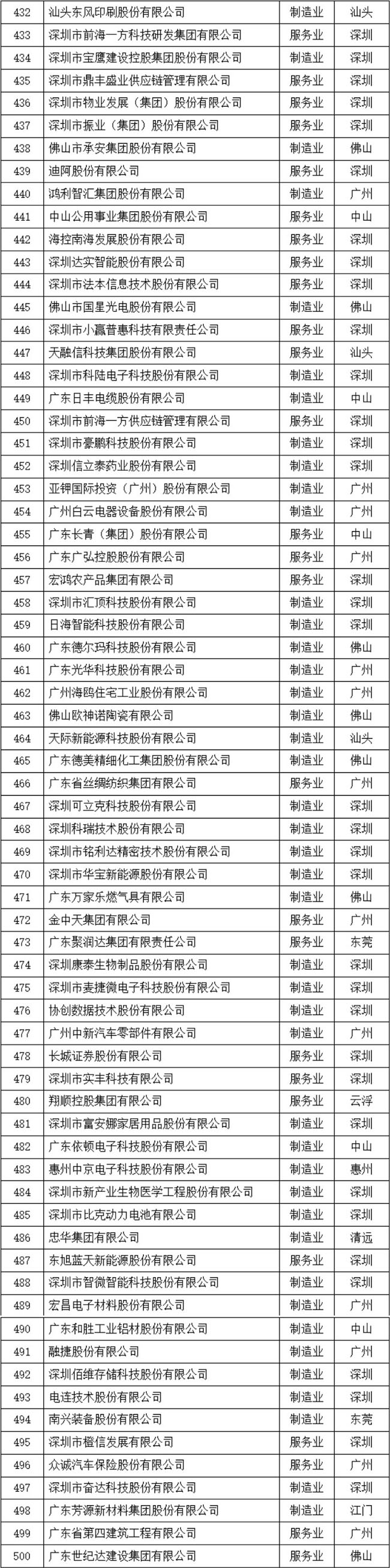 2023廣東企業(yè)500強
