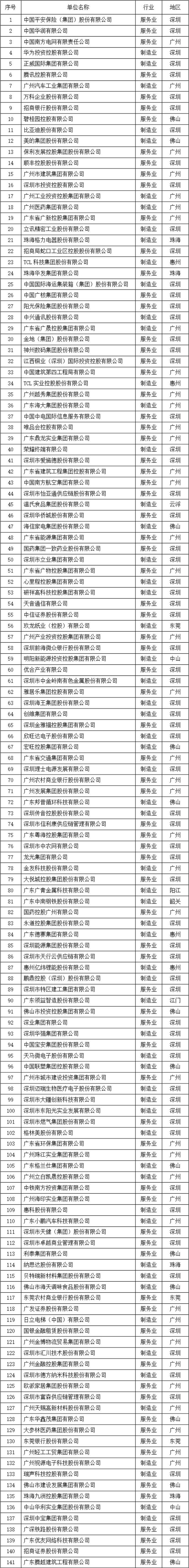 2023廣東企業(yè)500強