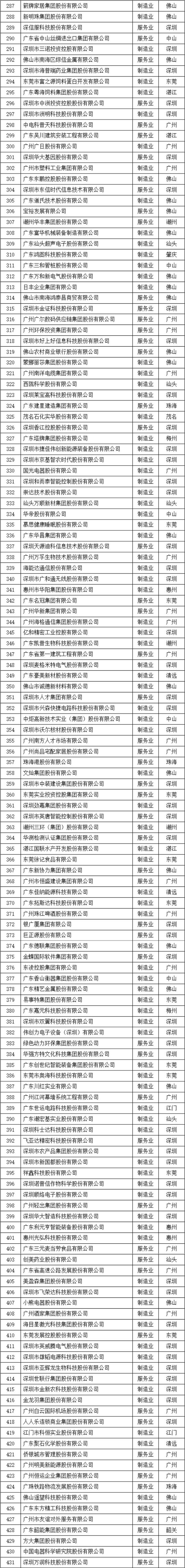 2023廣東企業(yè)500強