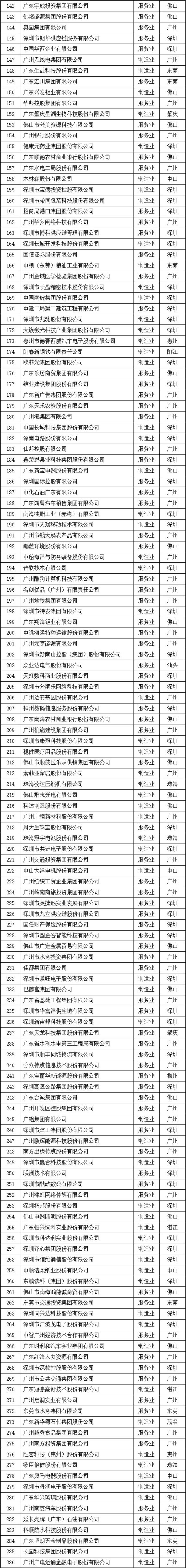 2023廣東企業(yè)500強