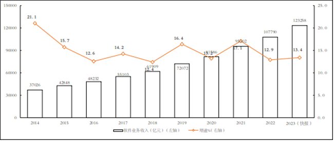 2023年全年我國軟件和信息技術(shù)服務業(yè)規(guī)上企業(yè)累計完成軟件業(yè)務收入123258億元，同比增長13.4%！