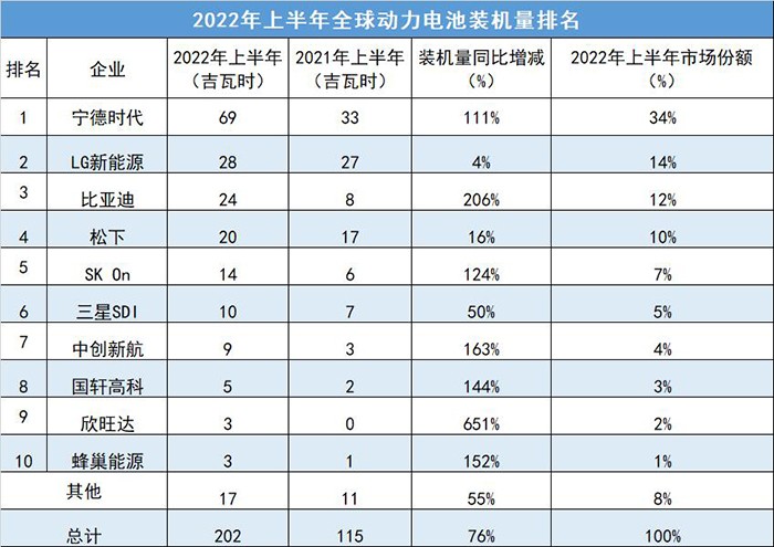 2022上半年全球動力電池企業(yè)裝機(jī)量排名top10！