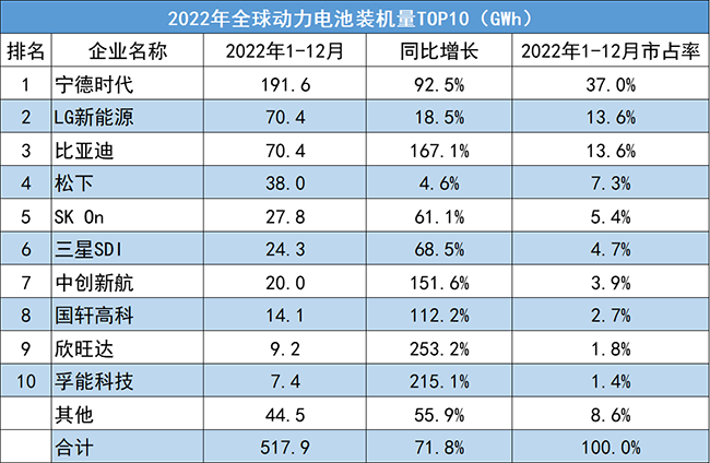 2022全年全球動力電池企業(yè)裝機(jī)量排名TOP10！