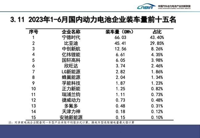 2023上半年中國動力電池企業(yè)裝車量排名TOP15！