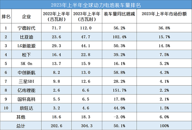 2023上半年全球動力電池企業(yè)裝車量排名TOP10！