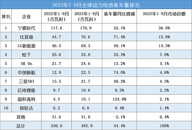 2023年前三季度全球動力電池企業(yè)裝車量排名TOP10！
