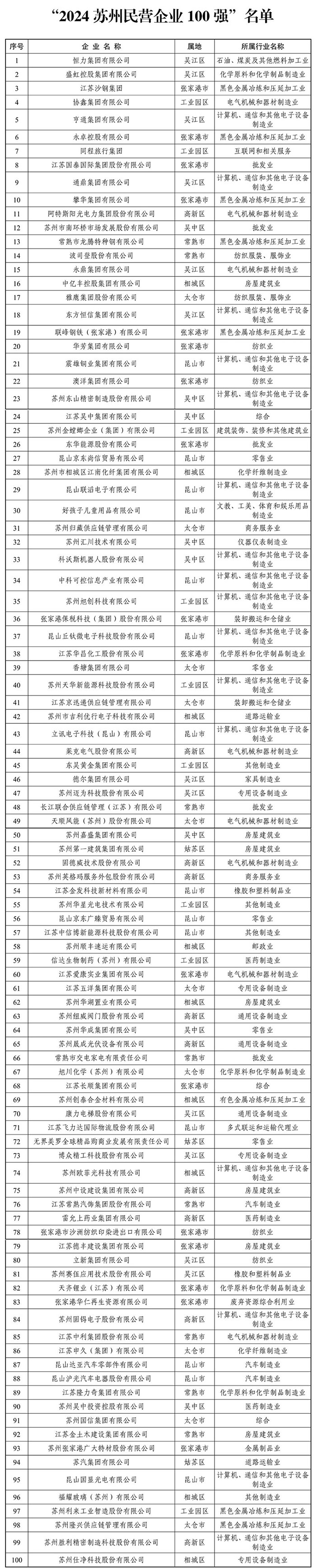 2024年蘇州民營(yíng)企業(yè)100強(qiáng)名單