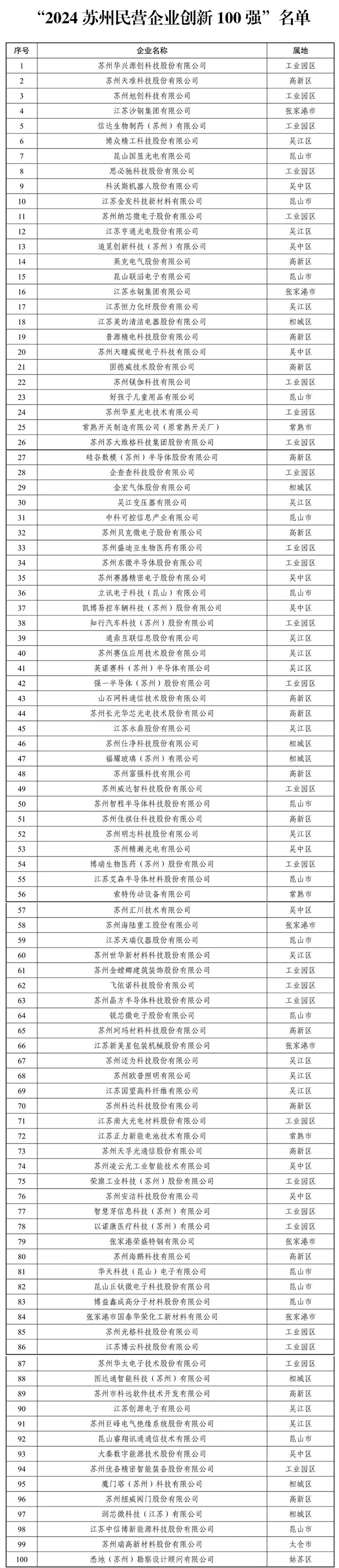 2024蘇州民營(yíng)企業(yè)創(chuàng)新100強(qiáng)名單