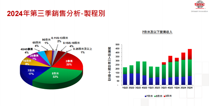 臺(tái)積電2024年第三季度財(cái)報(bào)