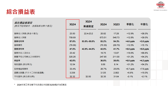 臺(tái)積電2024年第三季度財(cái)報(bào)